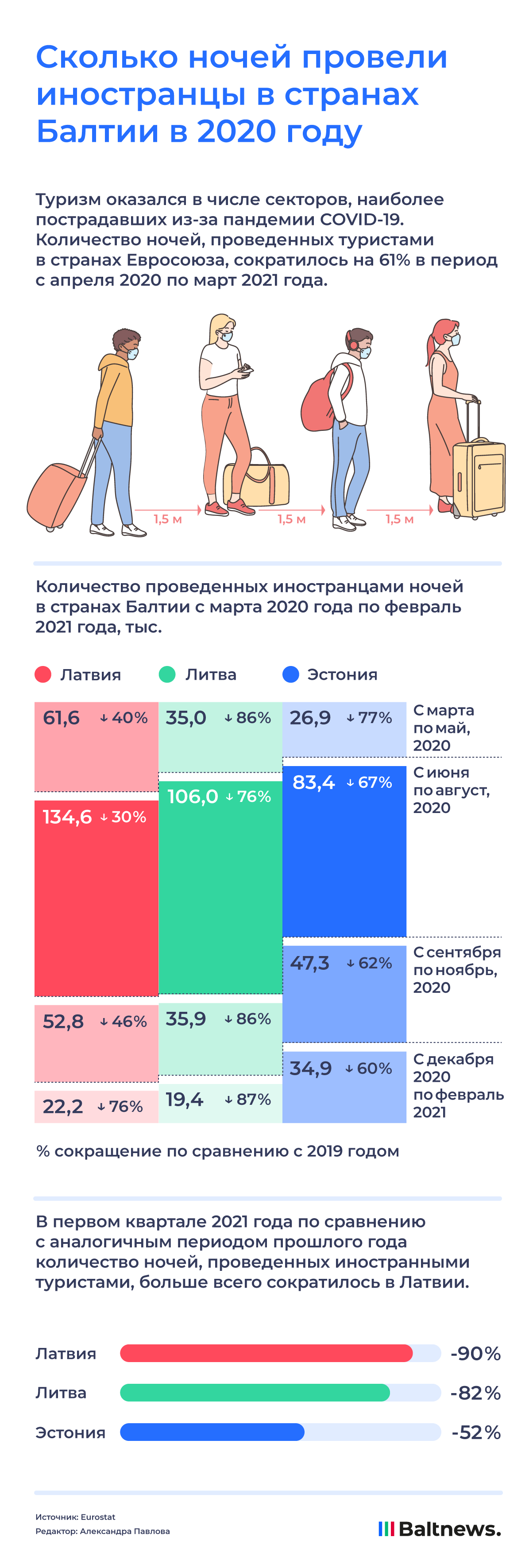 Сколько ночей провели иностранцы в странах Балтии в 2020 году 