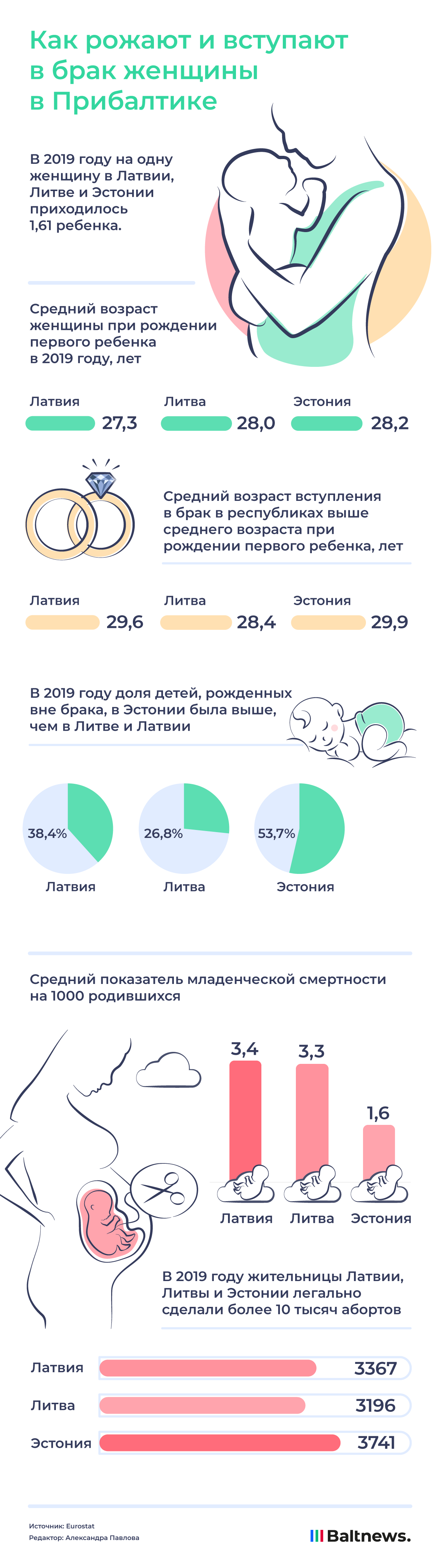 Рождаемость и браки в странах Балтии