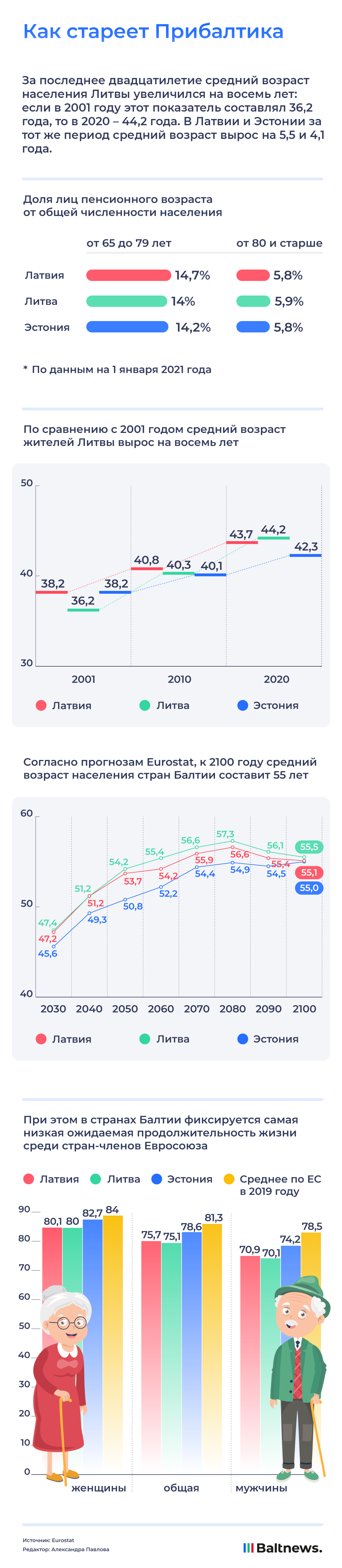 Как стареет Прибалтика