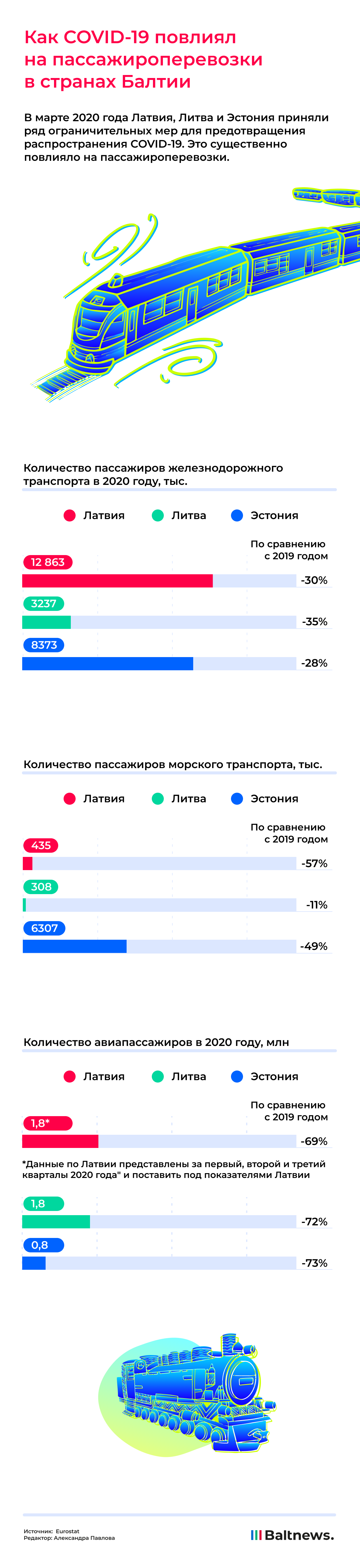 Изменение пассажирских перевозок