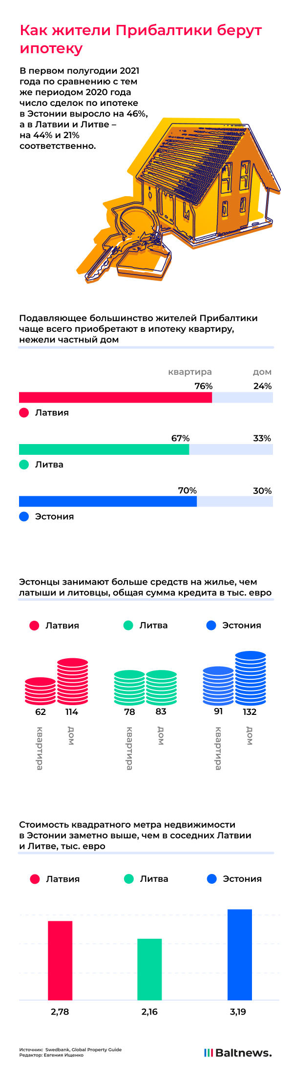 Ипотека в Прибалтике