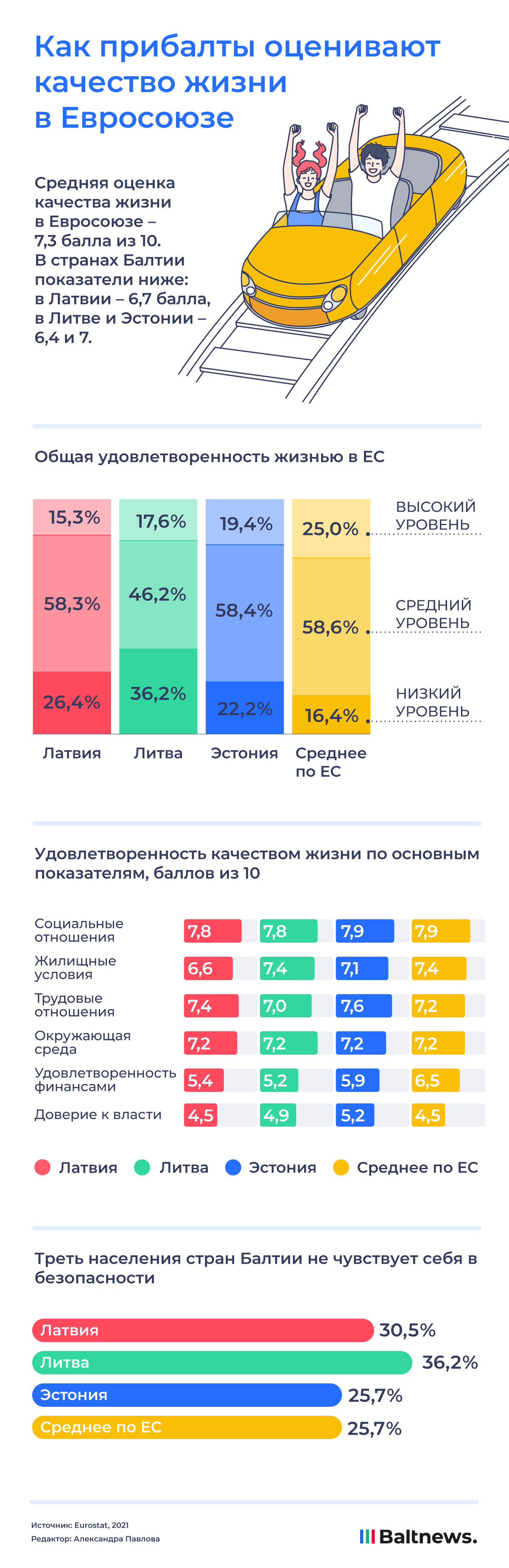 Как прибалты оценивают качество жизни в Евросоюзе