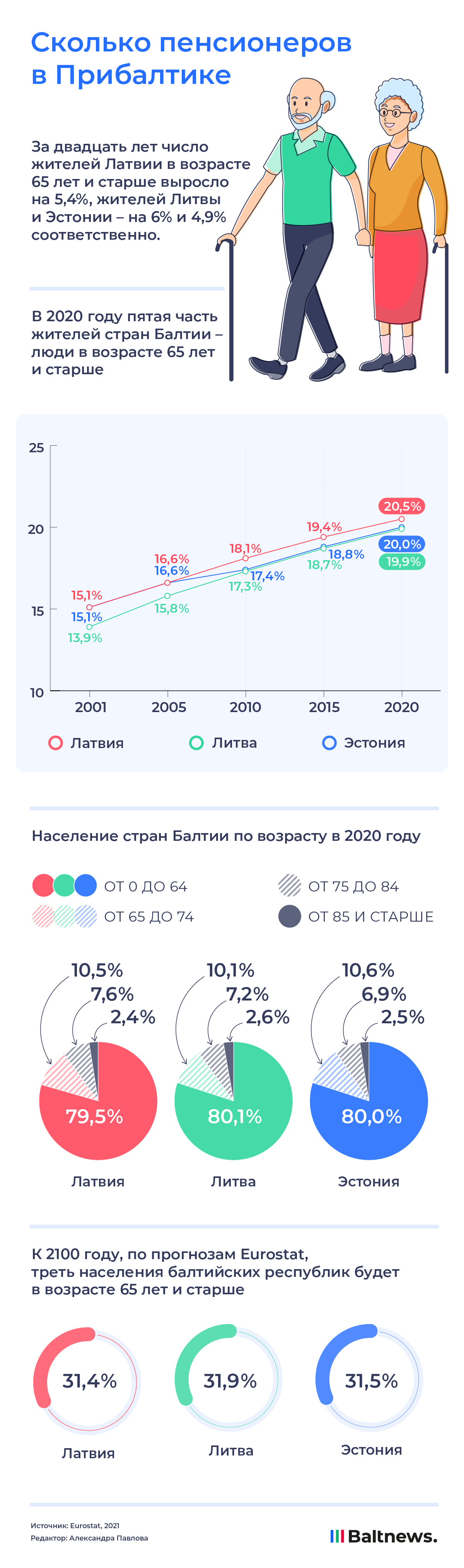 Сколько пенсионеров в Прибалтике