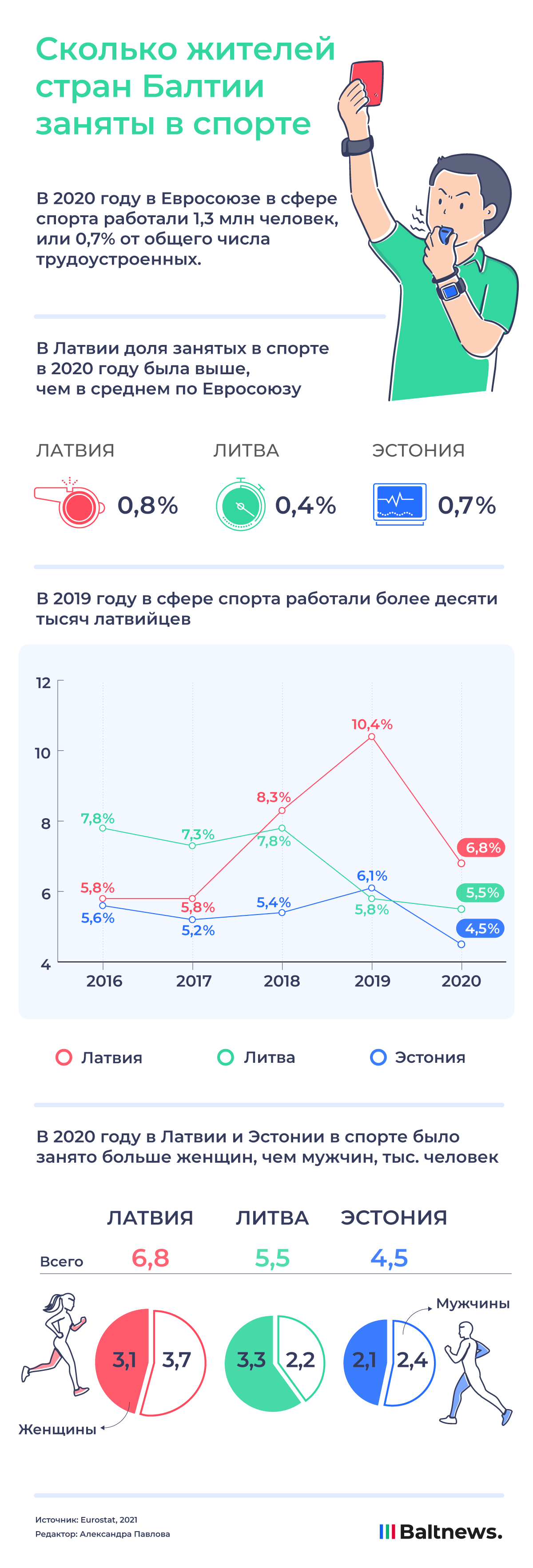 Сколько жителей стран Балтии заняты в сфере спорта