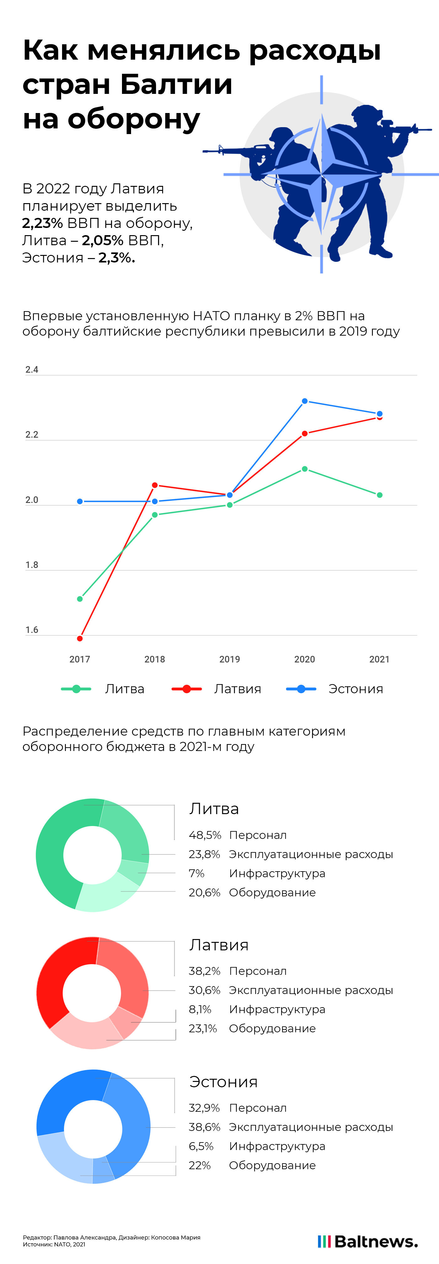 Как менялись расходы стран Балтии на оборону