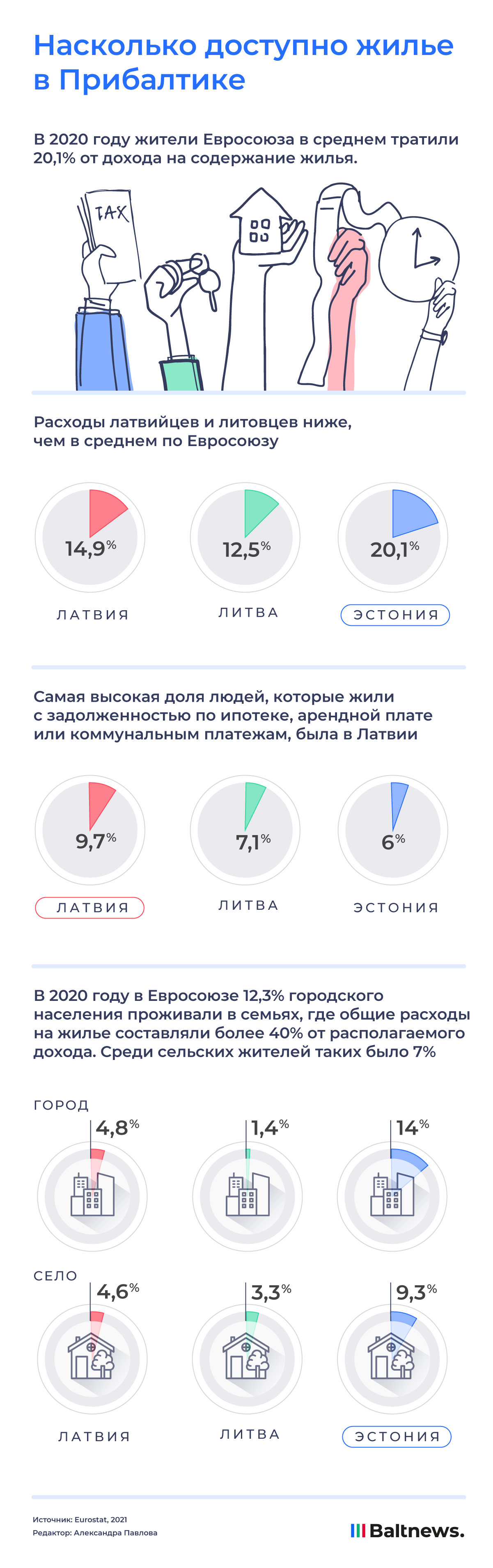 Доступность жилья в Прибалтике