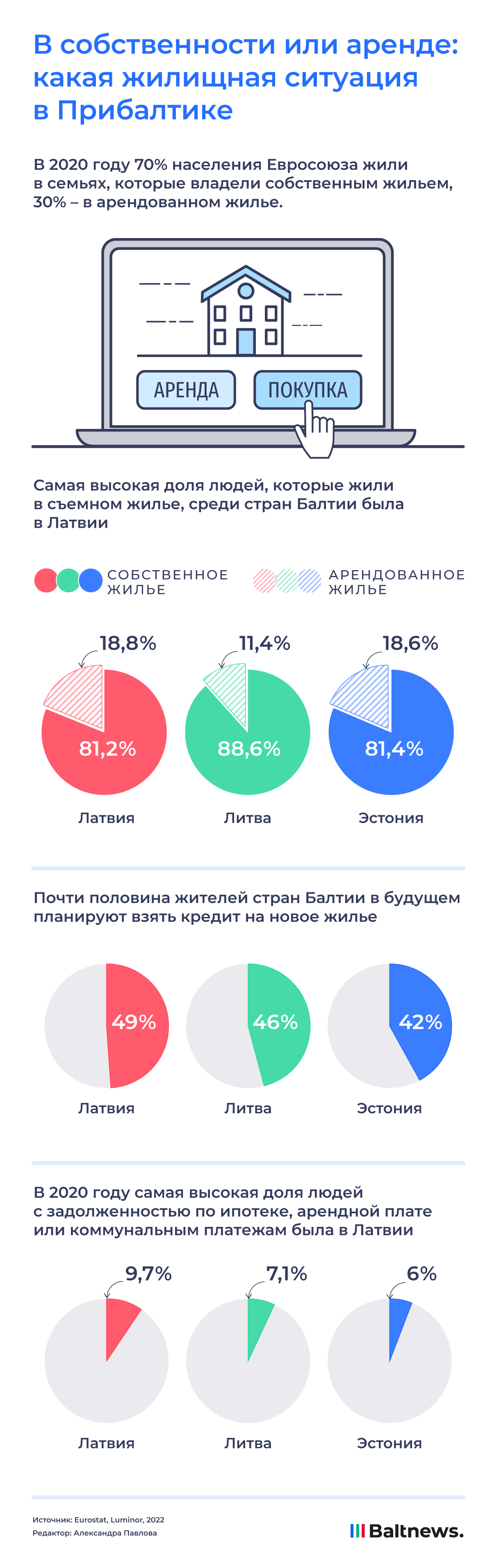 Жилищная ситуация в Прибалтике