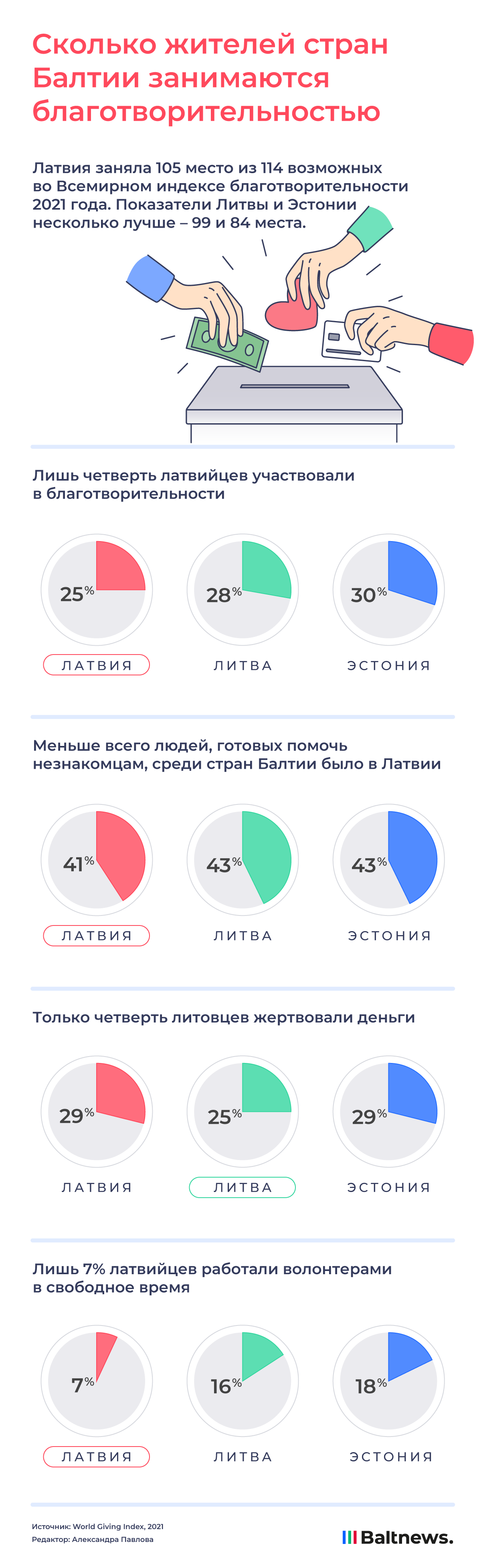 World Giving Index 2021