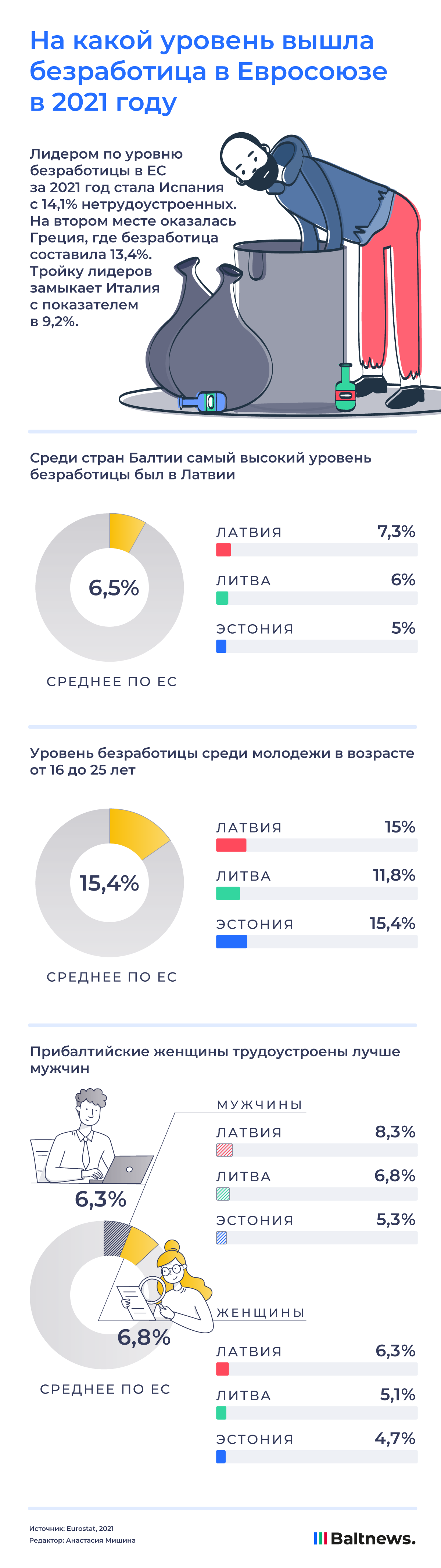 Сколько безработных было в Прибалтике в 2021 году | Инфографика | Baltnews  - новостной портал на русском языке в Литве, Прибалтика, сводки событий,  мнения, комментарии.