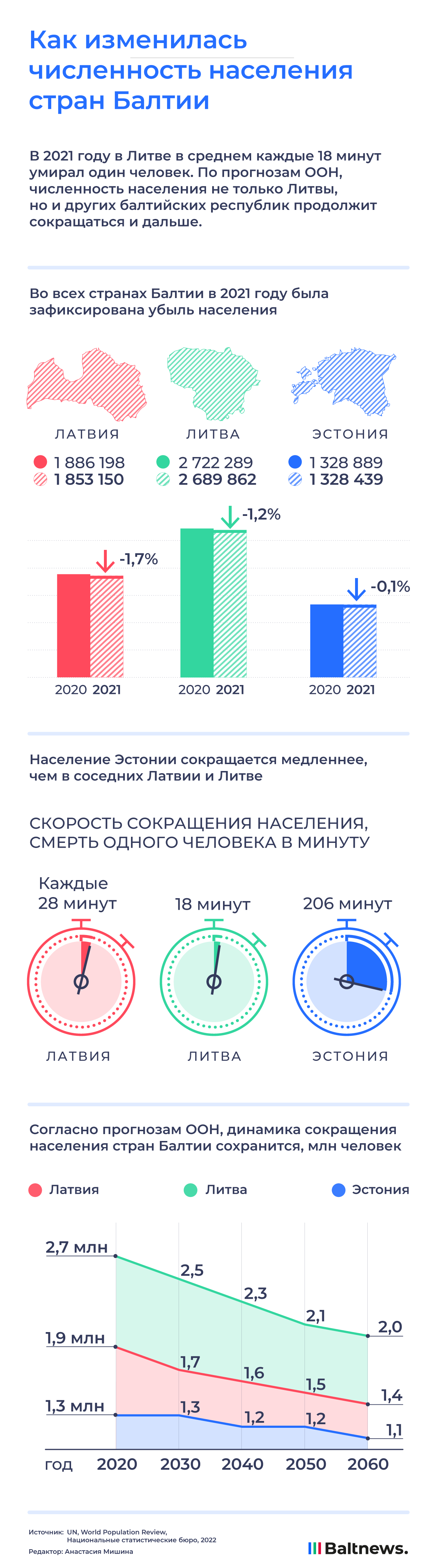 Литва вымирает быстрее всех в Прибалтике | Инфографика | Baltnews -  новостной портал на русском языке в Литве, Прибалтика, сводки событий,  мнения, комментарии.