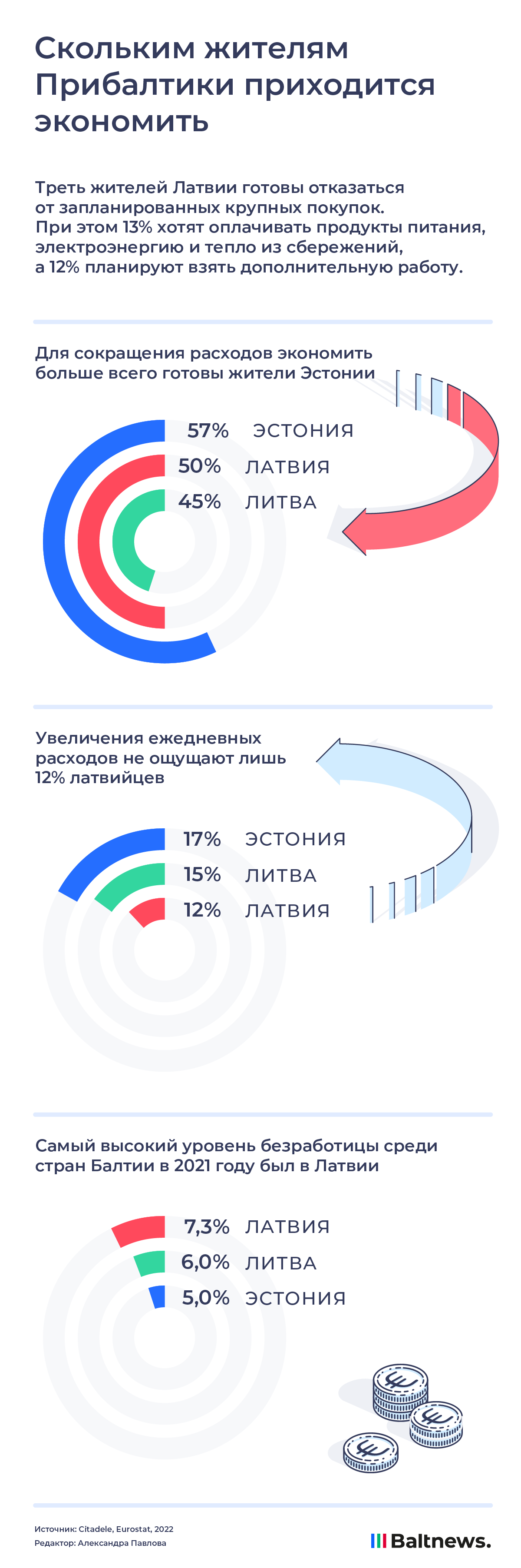 Скольким жителям Прибалтики приходится экономить