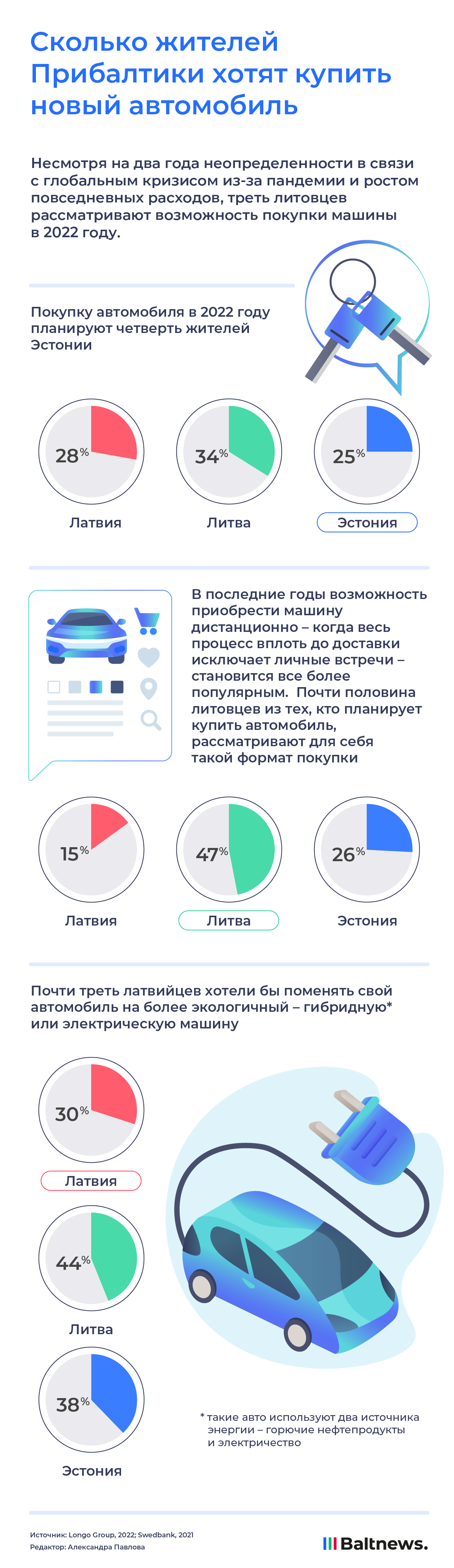 Сколько жителей Прибалтики хотят купить новый автомобиль