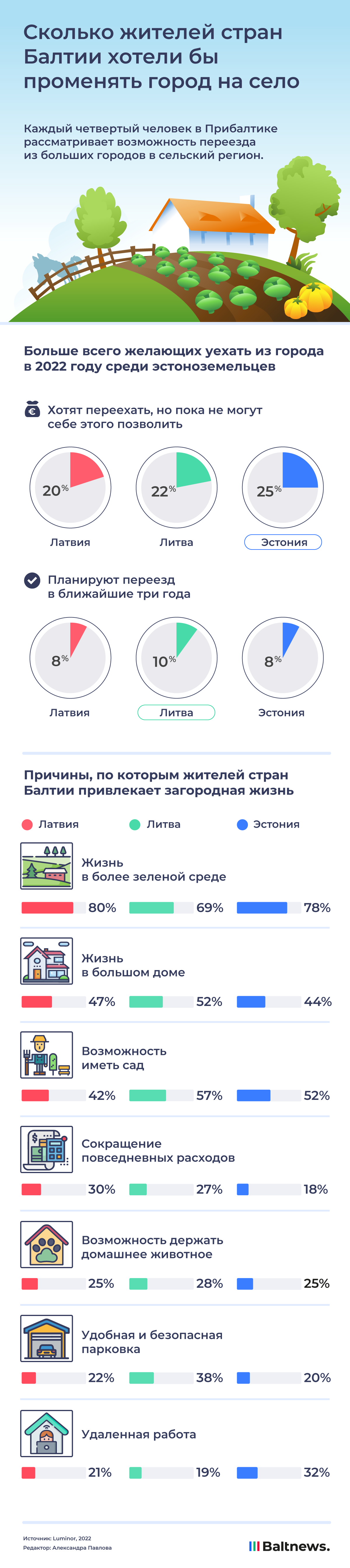 Город или село: что выбирают жители стран Балтии