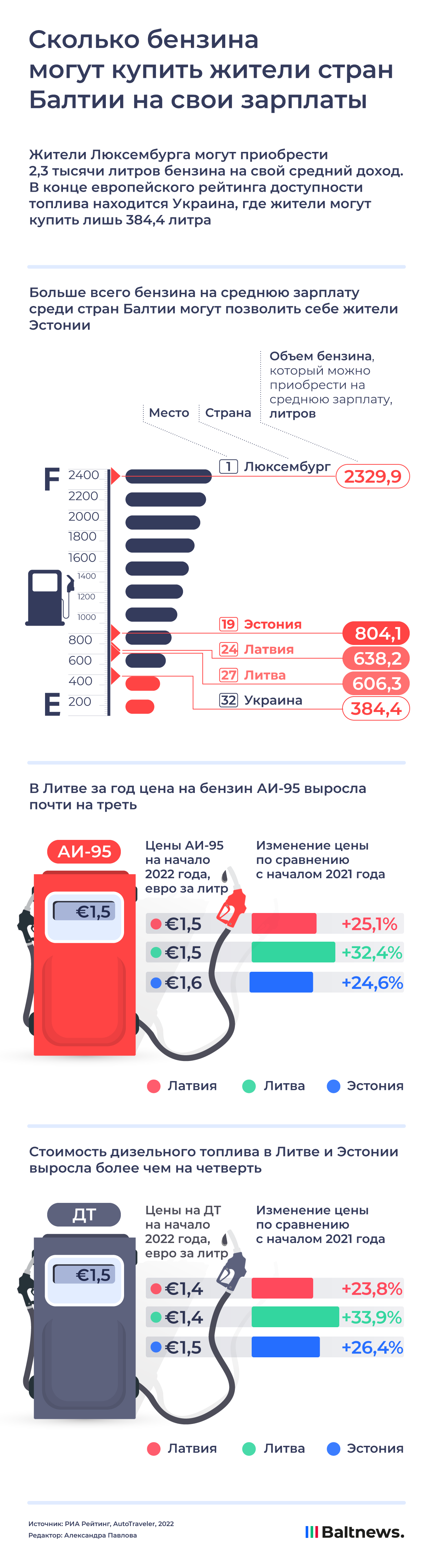 Цены выросли на треть: во сколько жителям стран Балтии обходится топливо |  Инфографика | Baltnews - новостной портал на русском языке в Литве,  Прибалтика, сводки событий, мнения, комментарии.