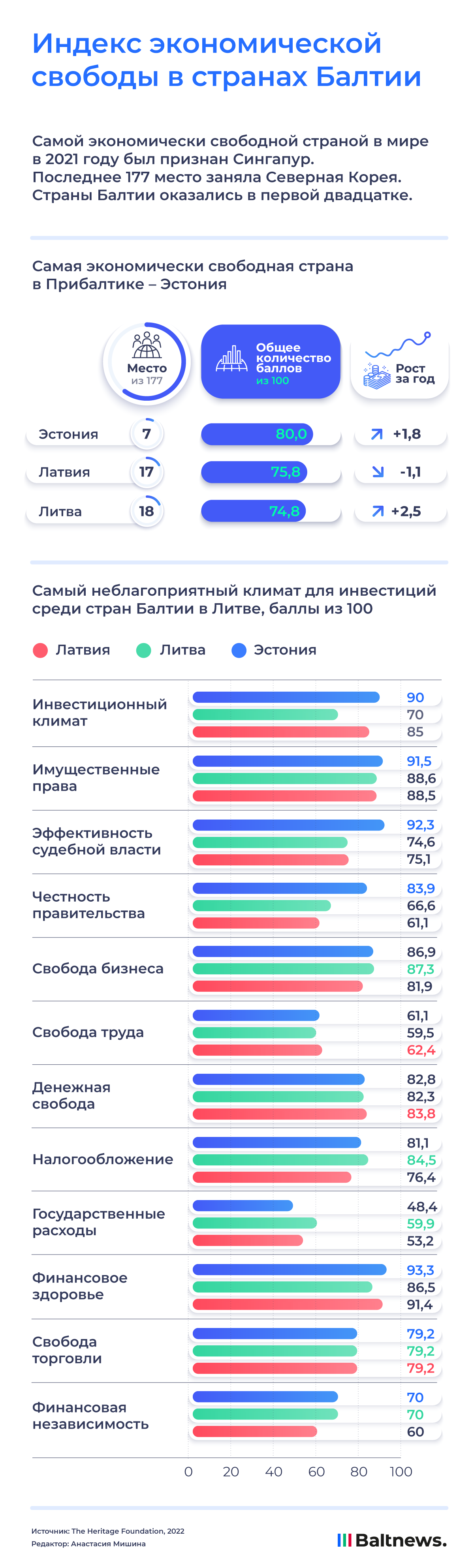 Индекс экономической свободы в странах Балтии