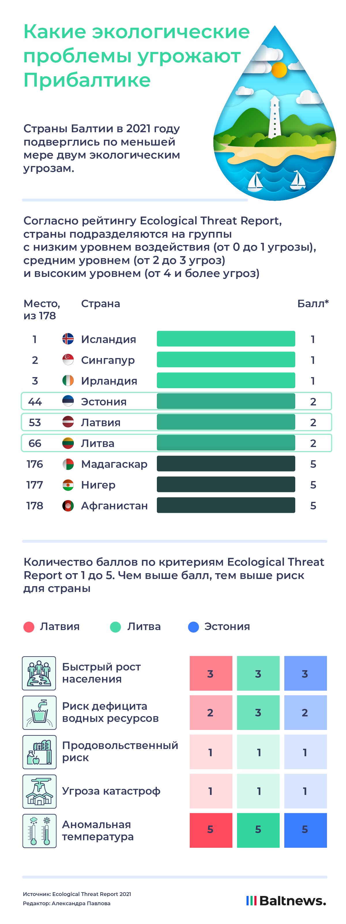 Экологические угрозы стран Балтии