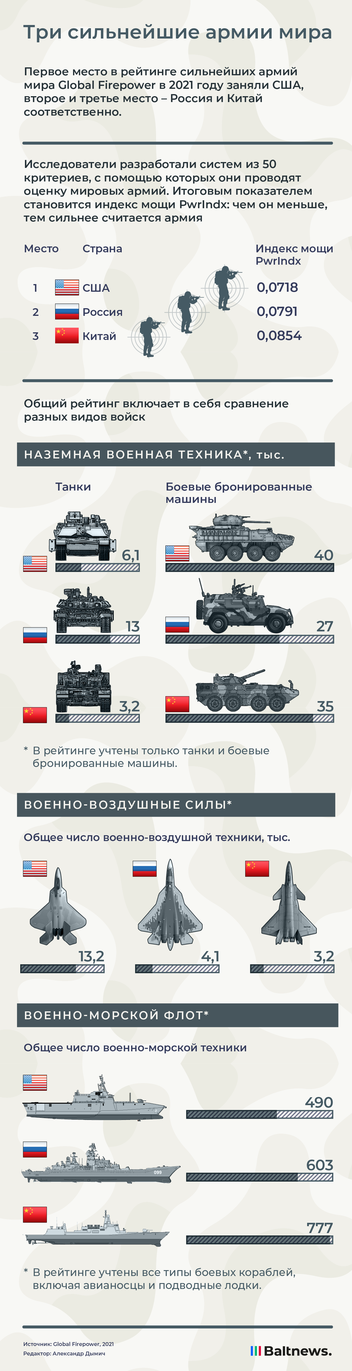 Индекс мощности. Какие страны мира обладают самыми сильными армиями |  Инфографика | Baltnews - новостной портал на русском языке в Литве,  Прибалтика, сводки событий, мнения, комментарии.