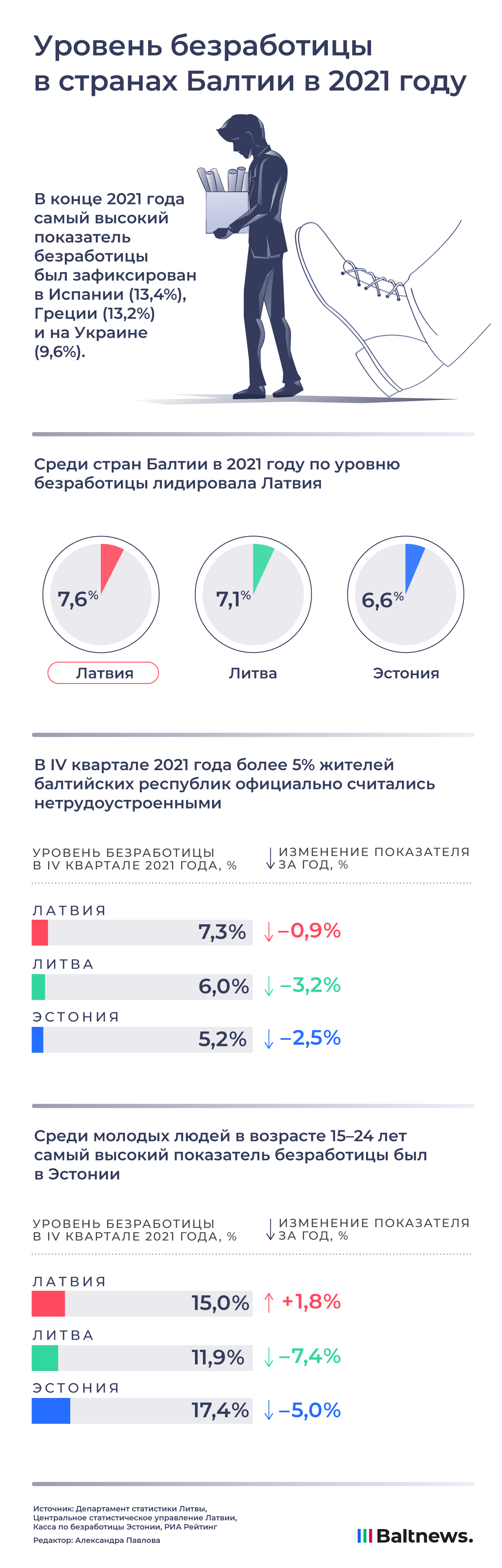 Сидят без работы: сколько жителей стран Балтии не были трудоустроены в 2021  году | Инфографика | Baltnews - новостной портал на русском языке в Литве,  Прибалтика, сводки событий, мнения, комментарии.