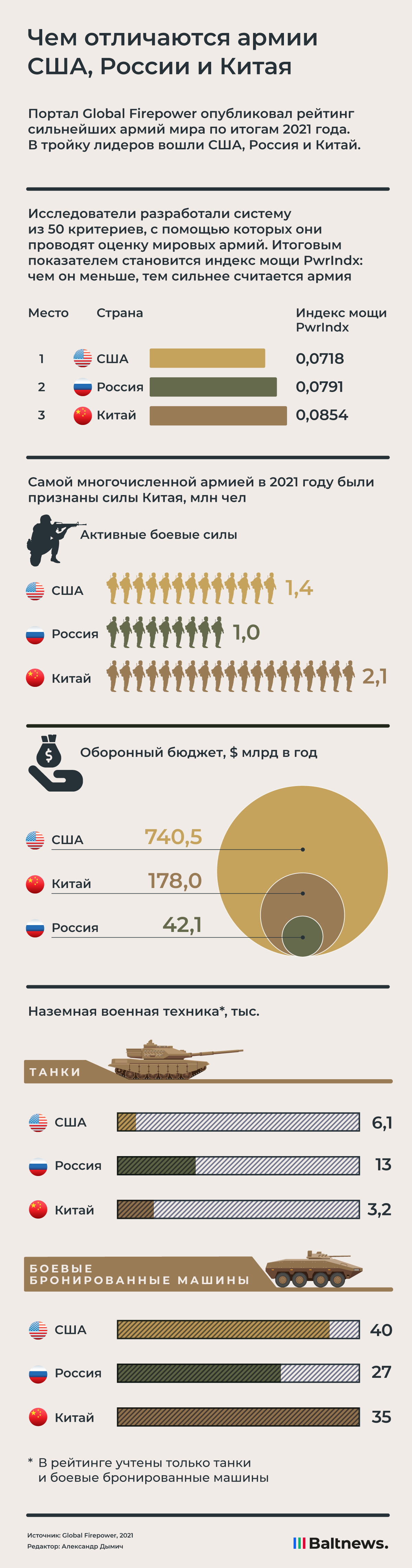 Война, бюджет, численность: как по этим показателям различаются армии США,  России и Китая | Инфографика | Baltnews - новостной портал на русском языке  в Литве, Прибалтика, сводки событий, мнения, комментарии.