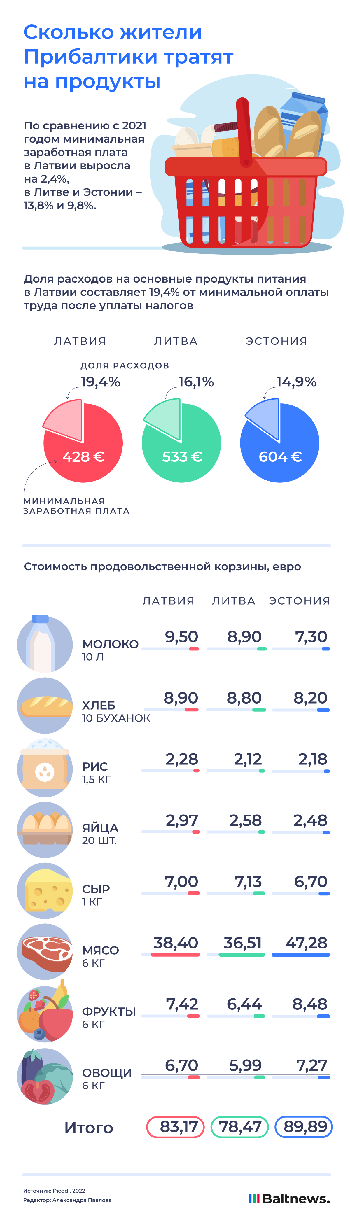 Сколько жители Прибалтики тратят на продукты