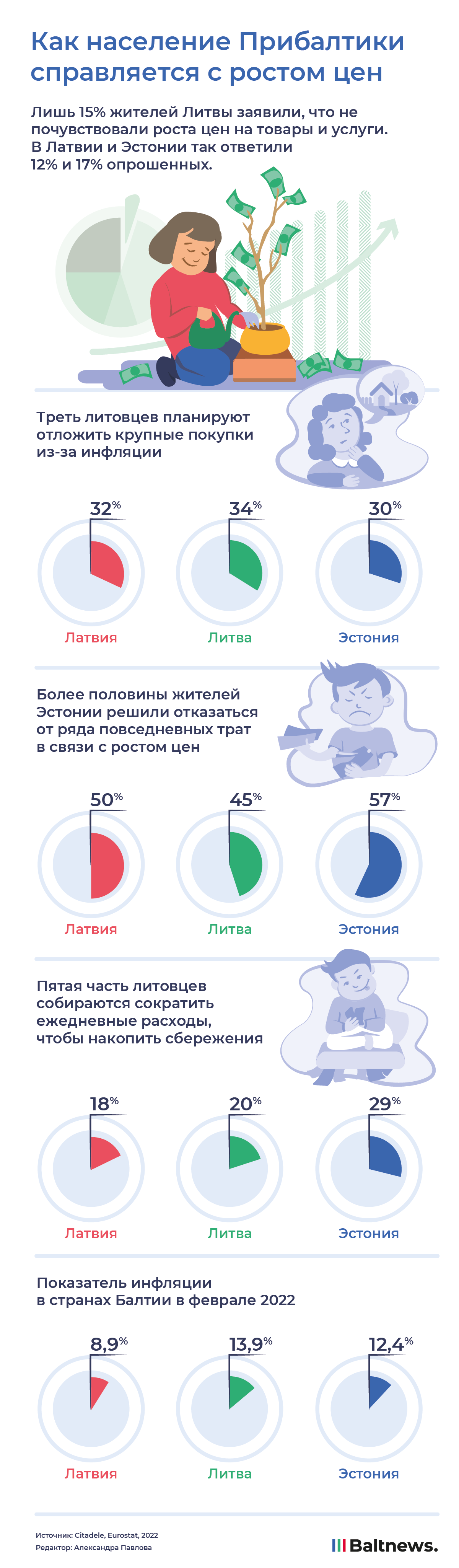 Как население Прибалтики справляется с ростом цен