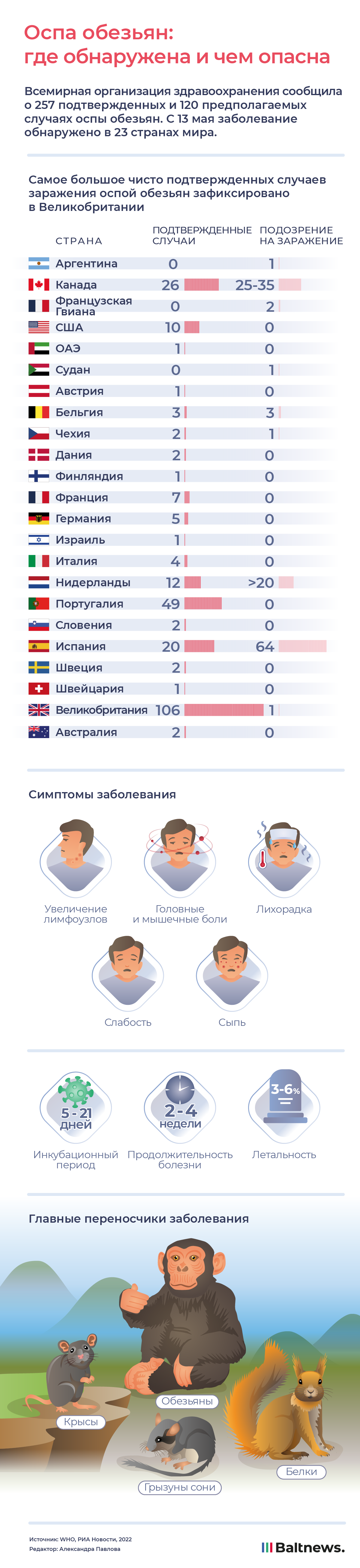 Оспа обезьян: где обнаружена и чем опасна