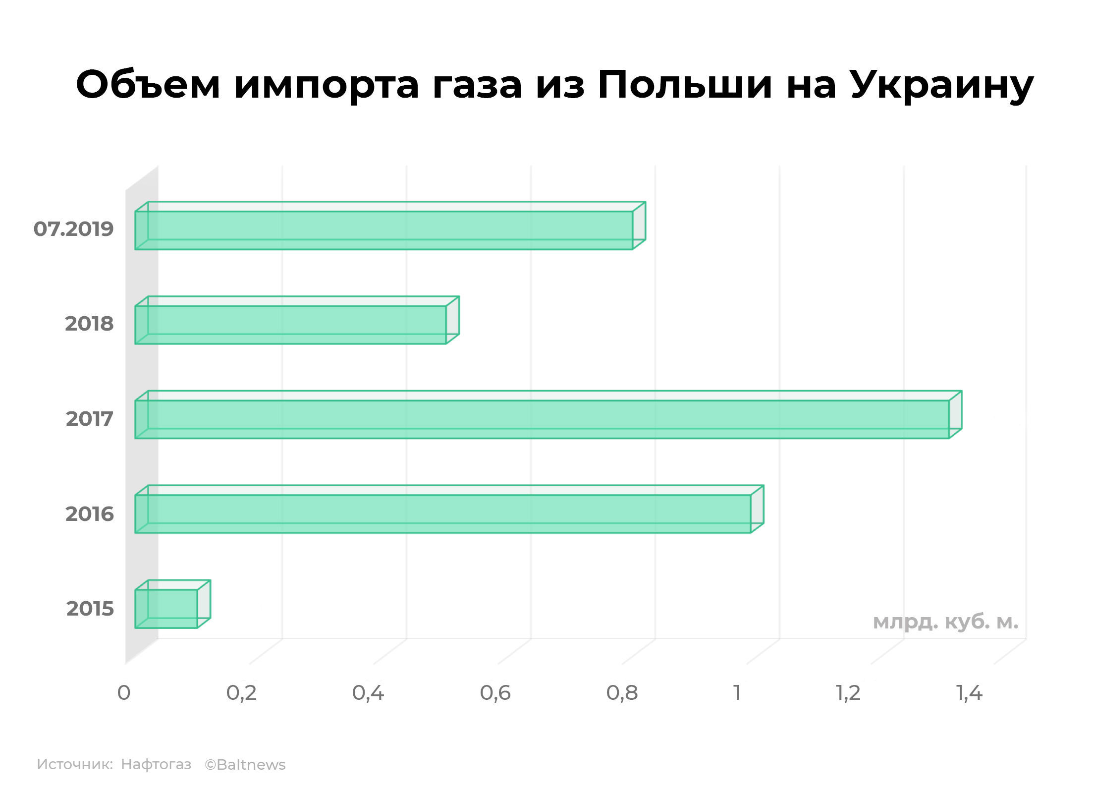 Объем импорта газа из Польши на Украину