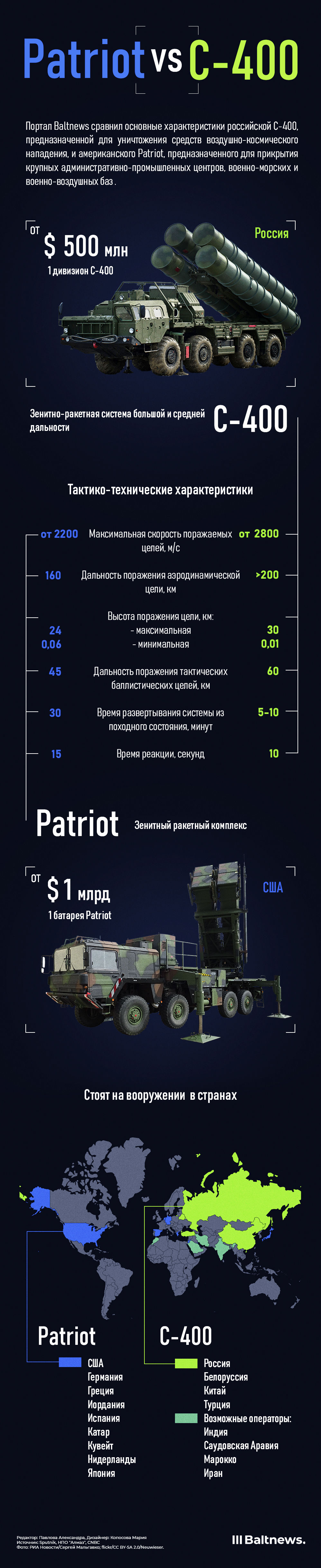 C-400 против Patriot