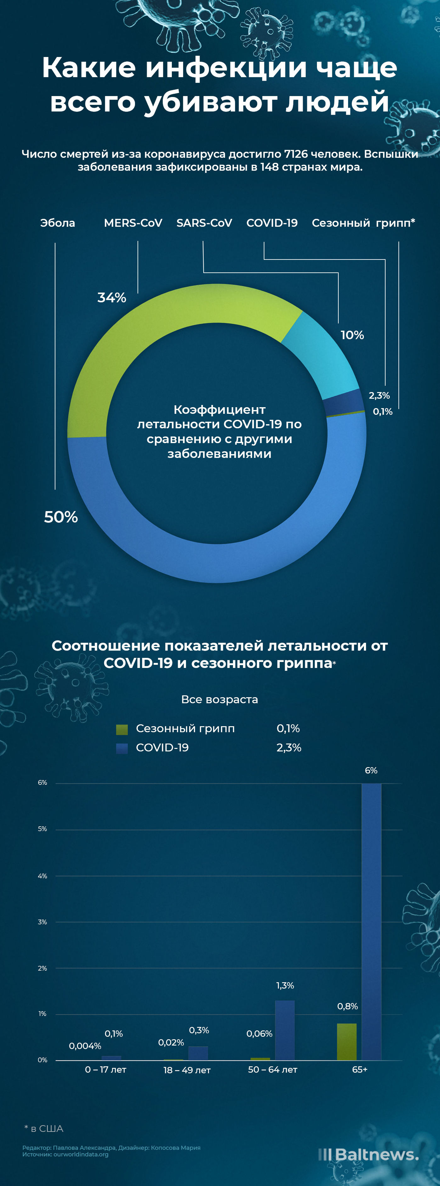 Какие инфекции чаще всего убивают людей