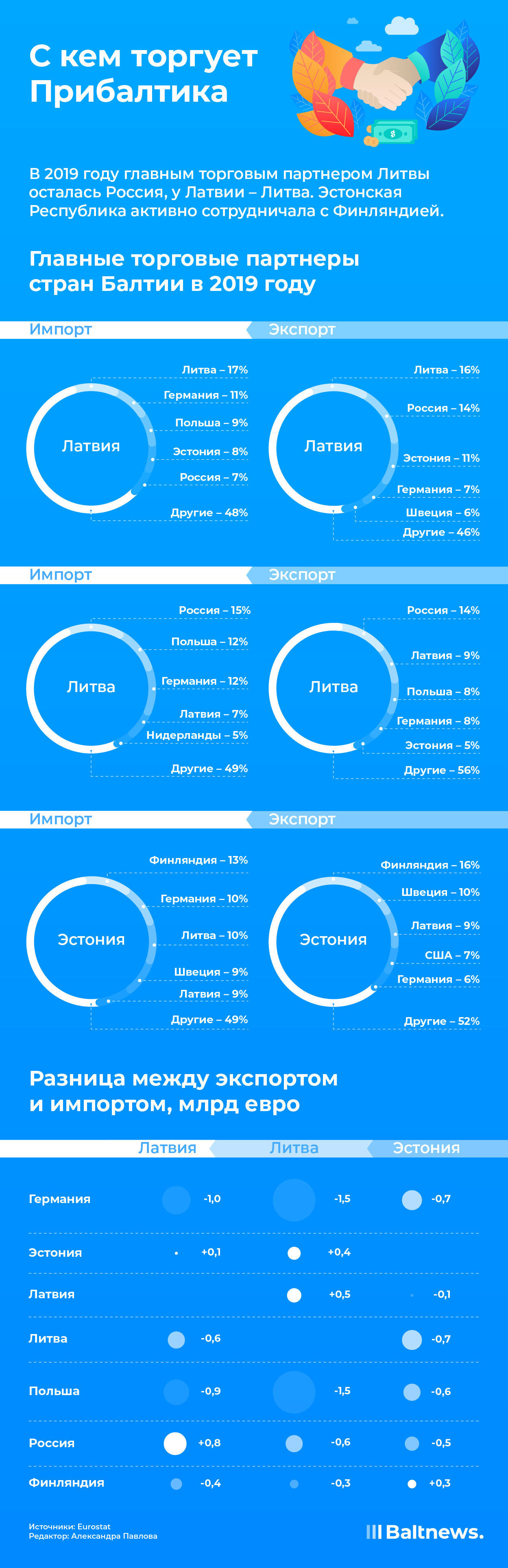 С кем торгует Прибалтика