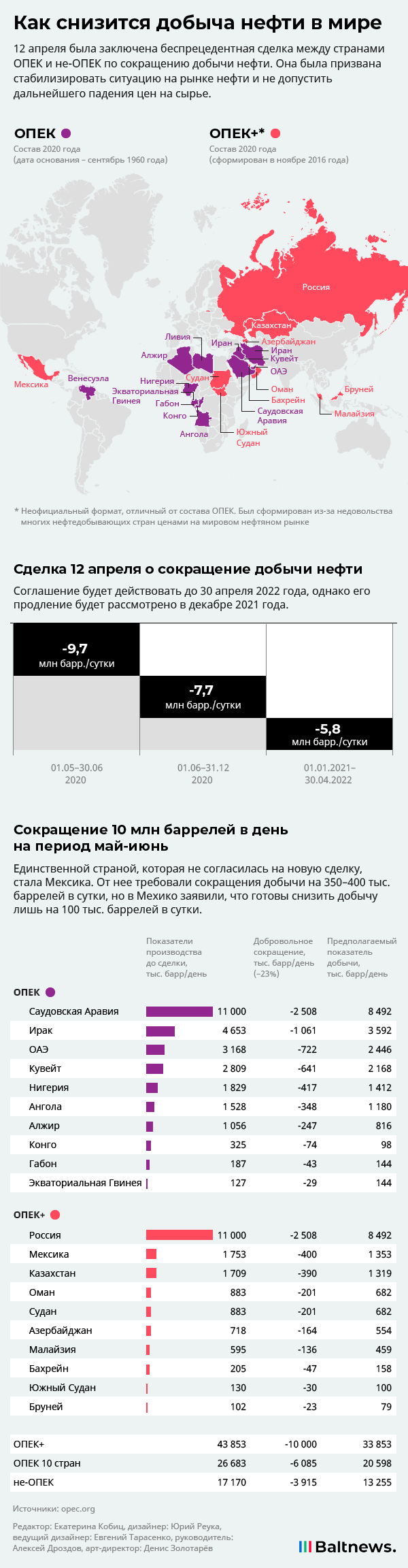 Как снизится добыча нефти в мире