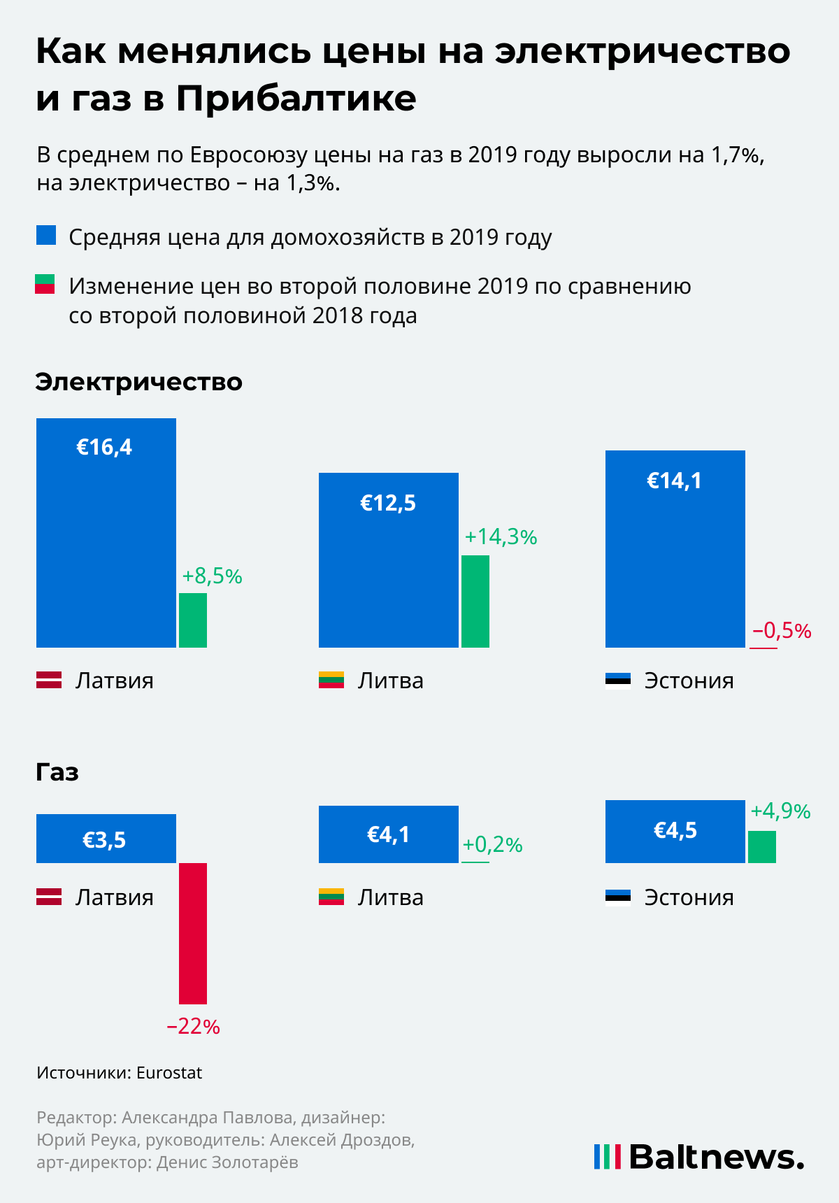 Газ и электричество