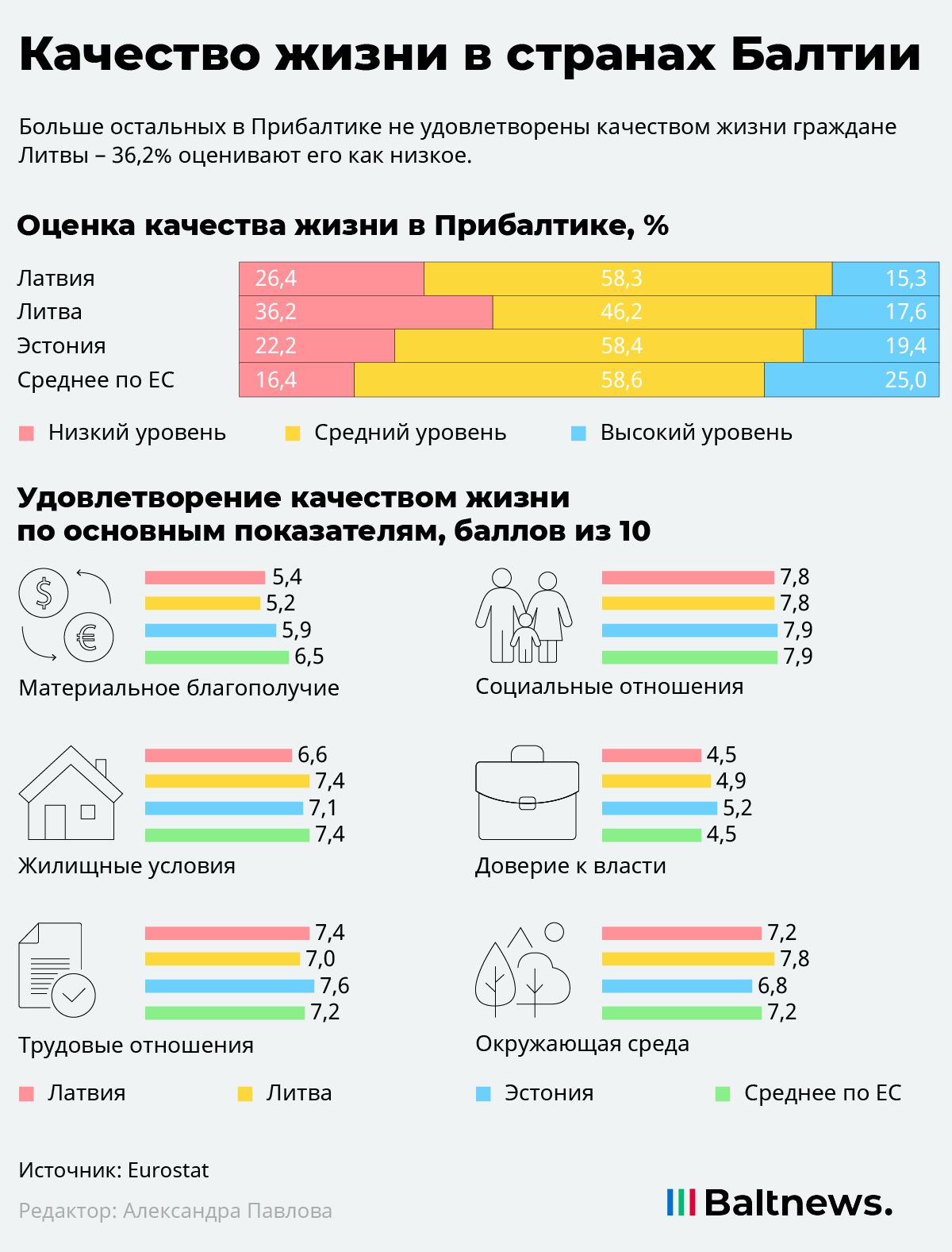 Качество жизни в странах Балтии