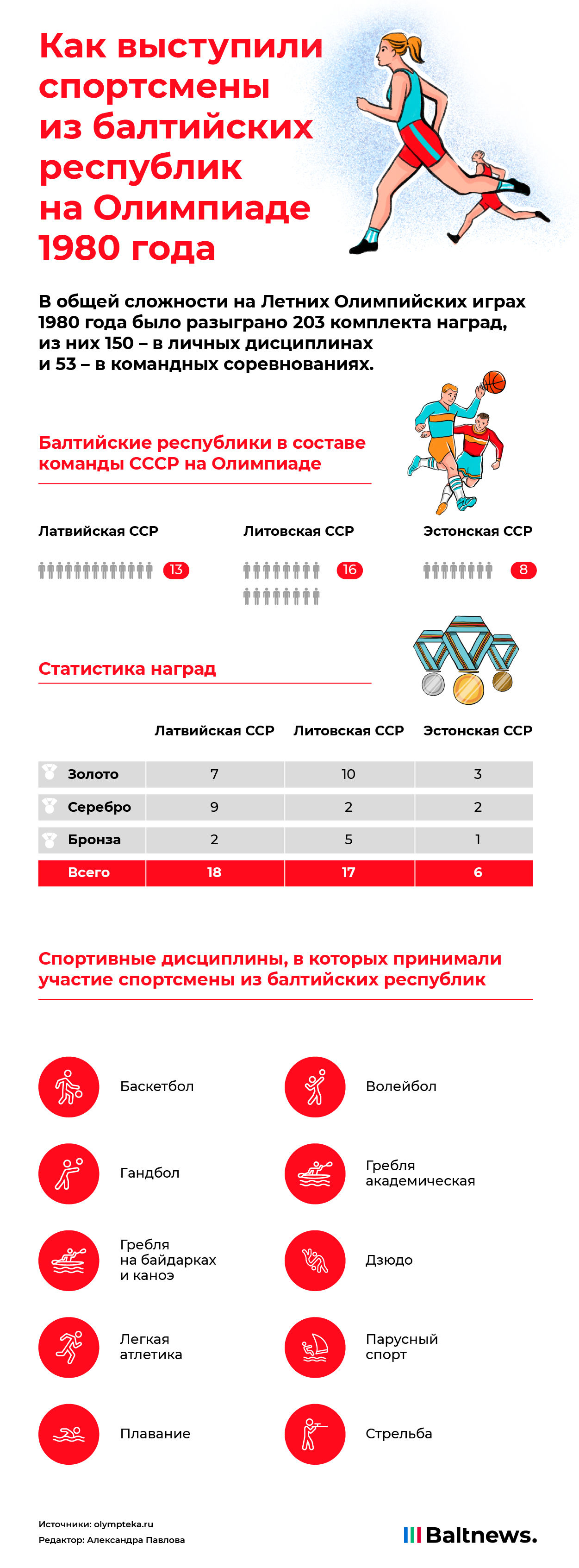 Сколько медалей завоевали спортсмены из Прибалтики на Играх-80 |  Инфографика | Baltnews - новостной портал на русском языке в Литве,  Прибалтика, сводки событий, мнения, комментарии.