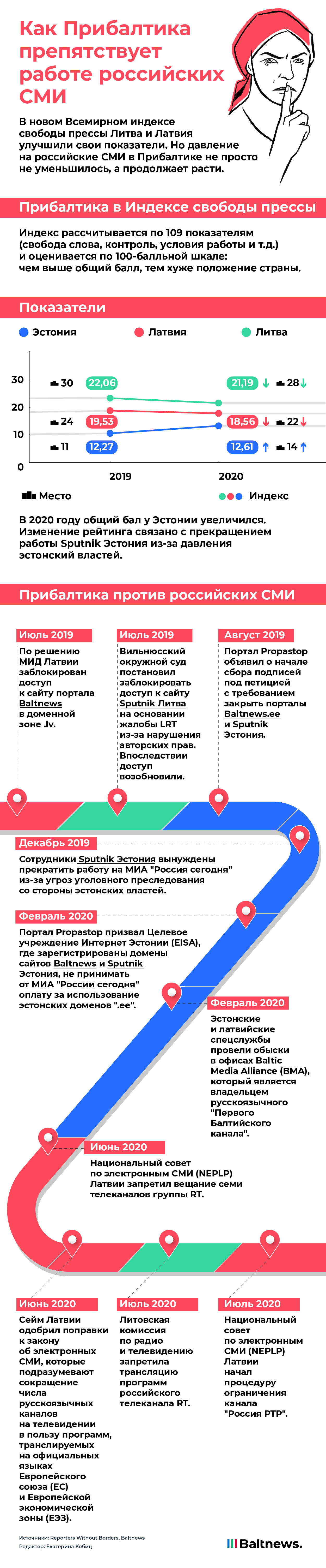 Свобода СМИ в Прибалтике