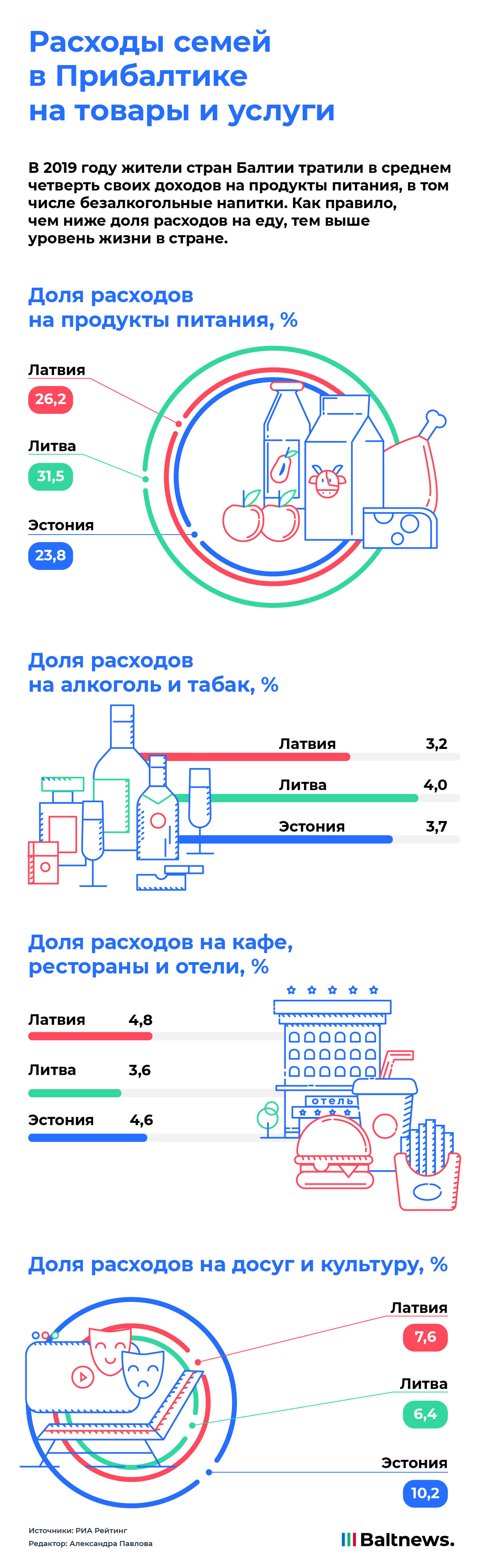 Ежемесячные расходы жителей стран Балтии