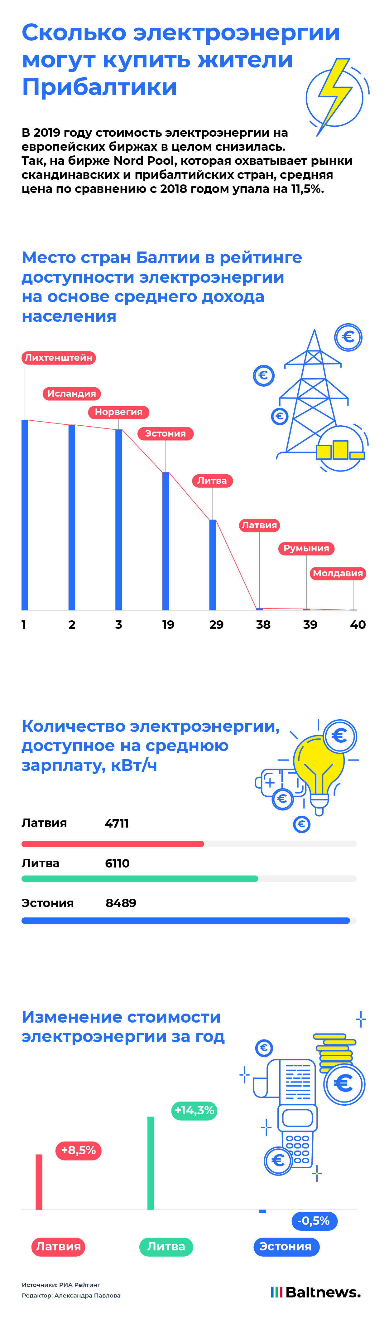 Доступность электричества в Прибалтике