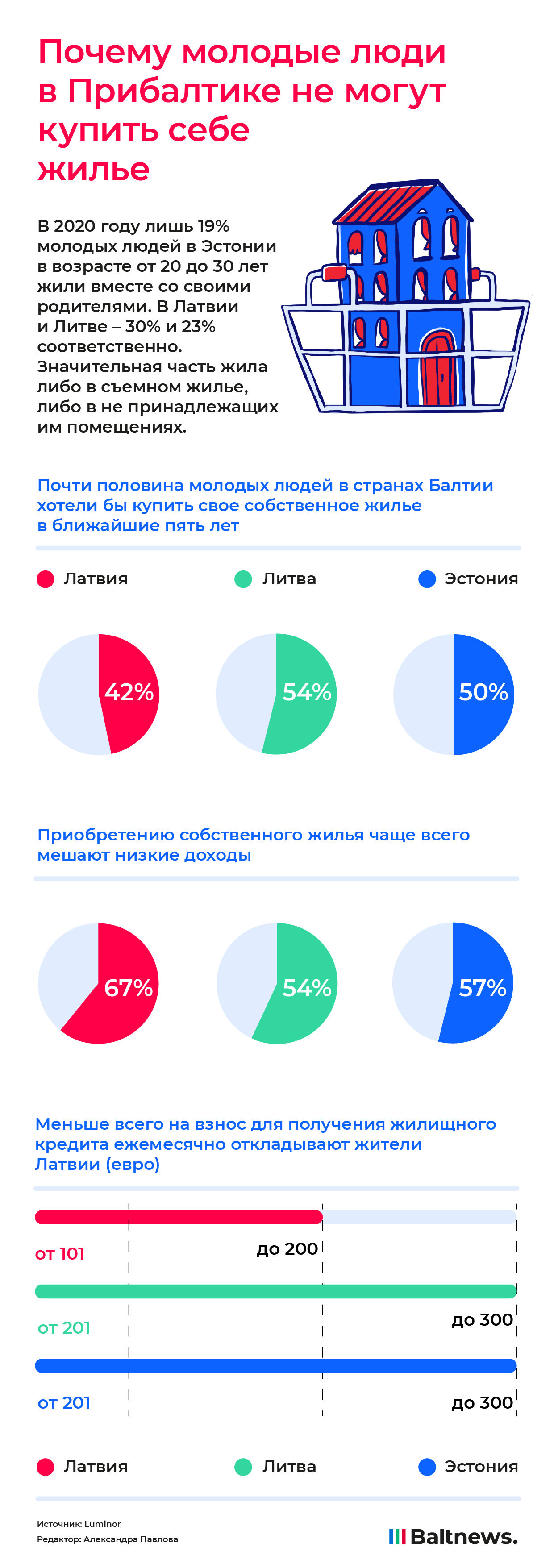 Недоступное жилье. Почему молодежи в Прибалтике сложно купить квартиру |  Инфографика | Baltnews - новостной портал на русском языке в Литве,  Прибалтика, сводки событий, мнения, комментарии.