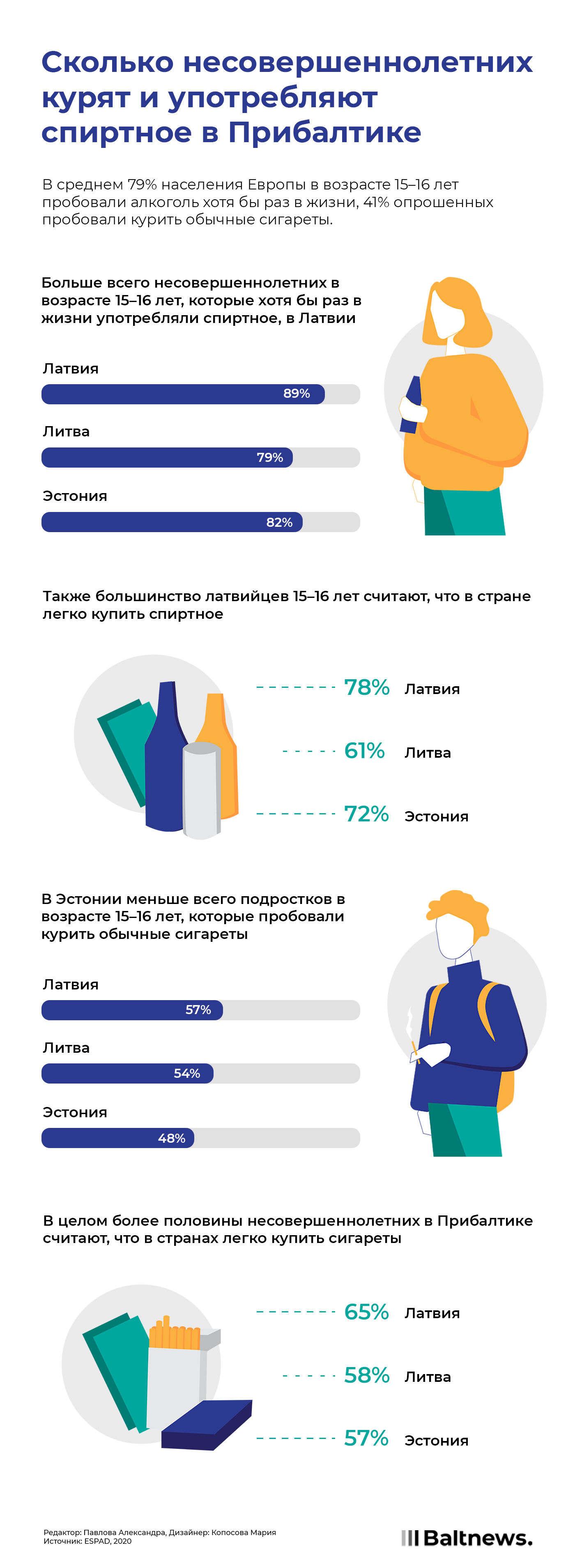 Сколько несовершеннолетних курят и употребляют спиртное в Прибалтике