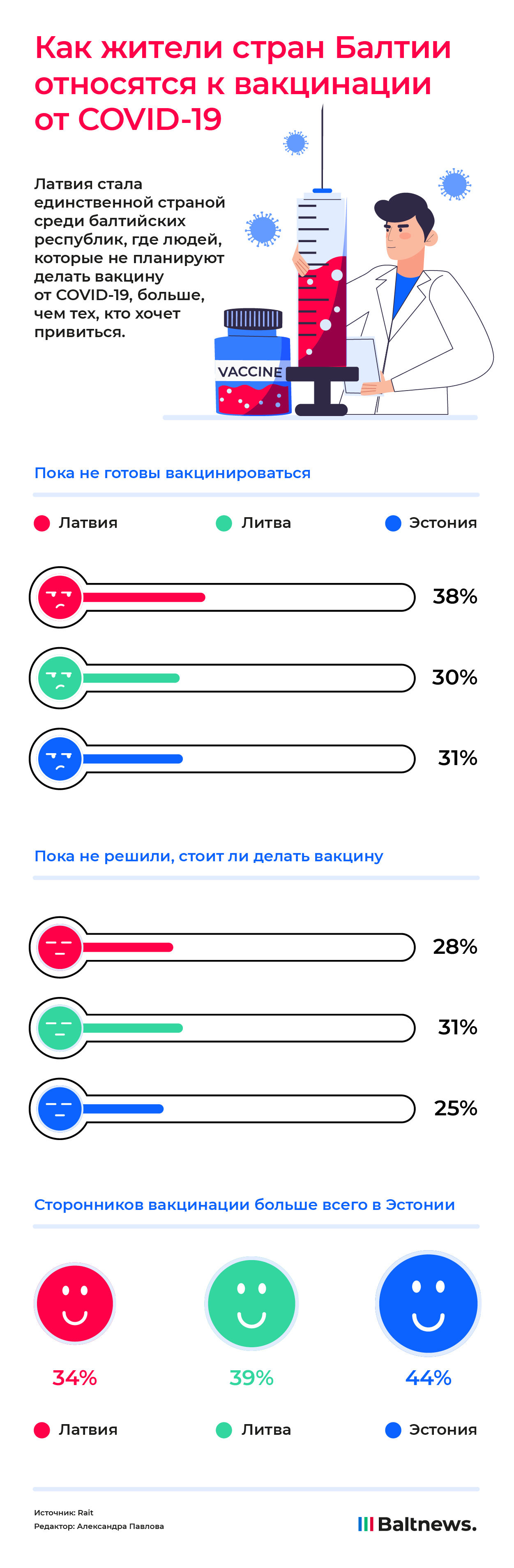 Кто в Прибалтике собирается вакцинироваться