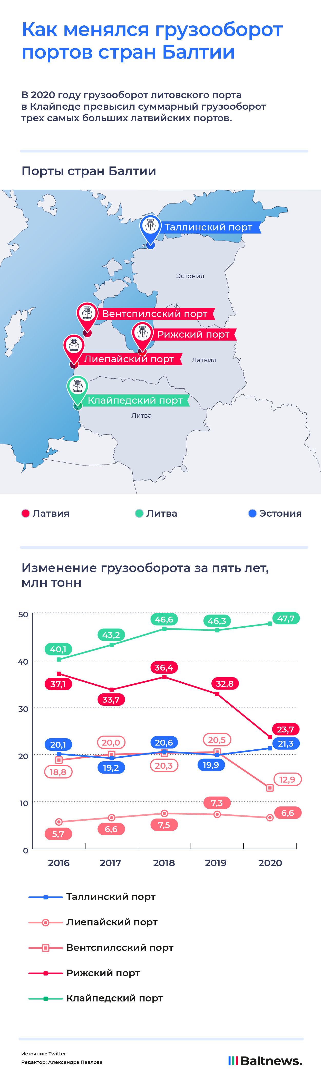 Транзит в портах Прибалтики