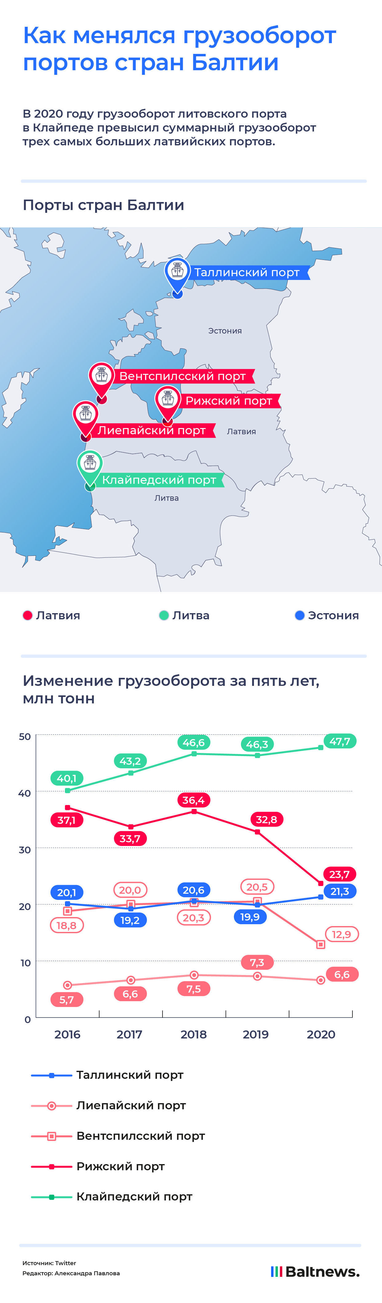 Транзит в портах Прибалтики