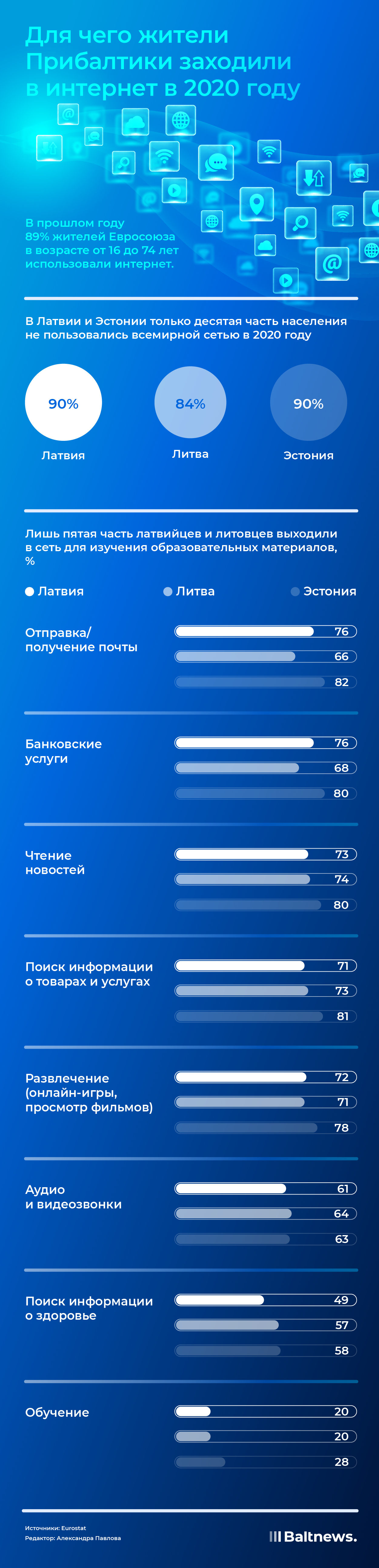 Зачем в 2020 году жители стран Балтии использовали интернет