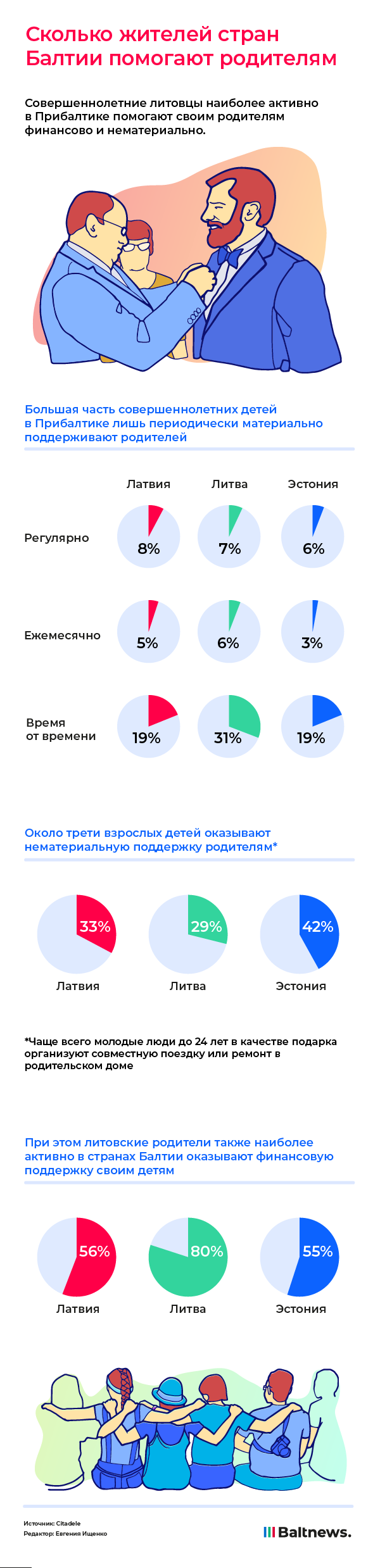 Сколько жителей стран Балтии помогают родителям