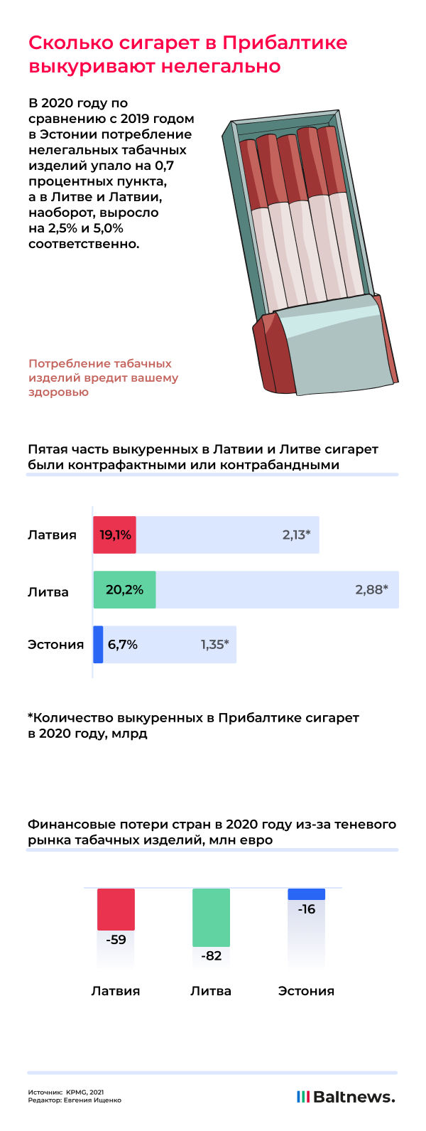 Сколько сигарет в Прибалтике выкуривают нелегально 