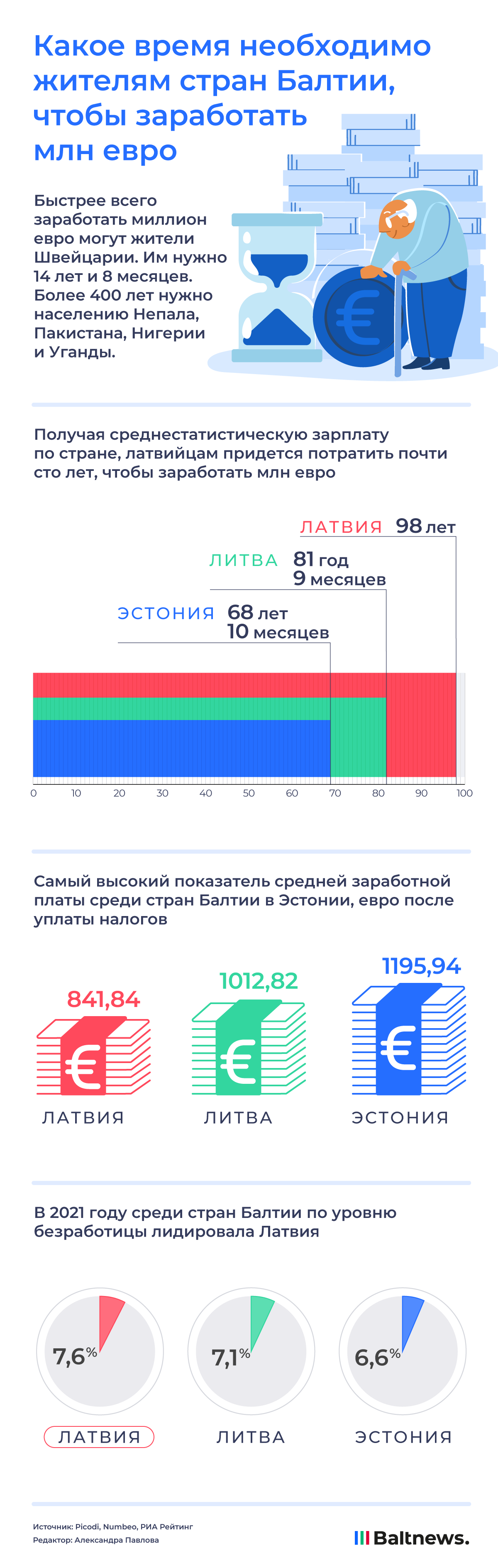 Сколько нужно работать, чтобы заработать млн евро