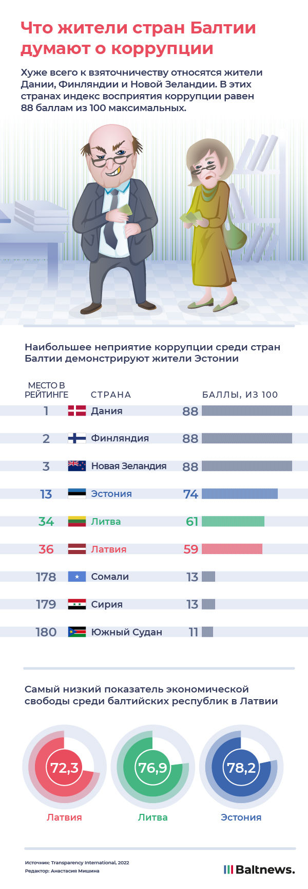 Что жители стран Балтии думают о коррупции