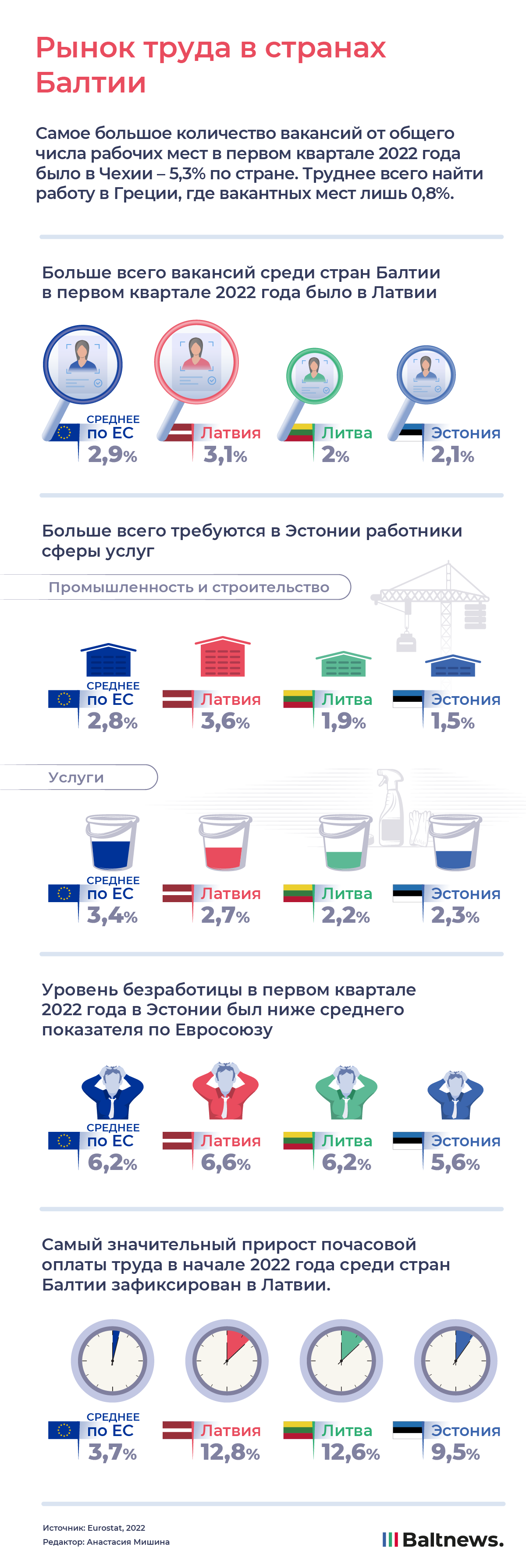 Рынок труда в странах Балтии 