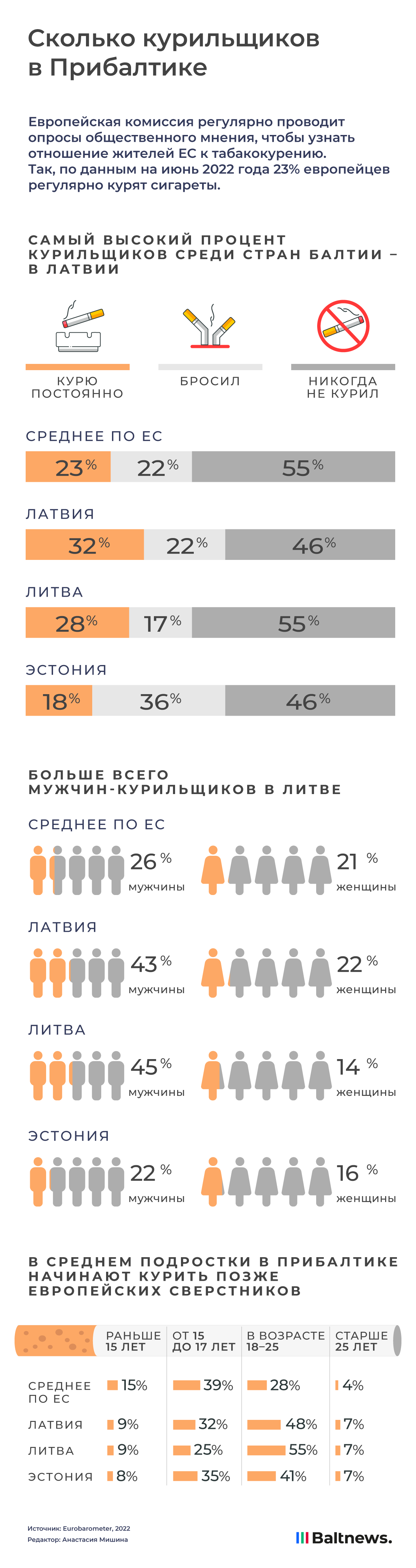 Статистика по курению: как Литва выглядит на фоне остального ЕС |  Инфографика | Baltnews - новостной портал на русском языке в Литве,  Прибалтика, сводки событий, мнения, комментарии.