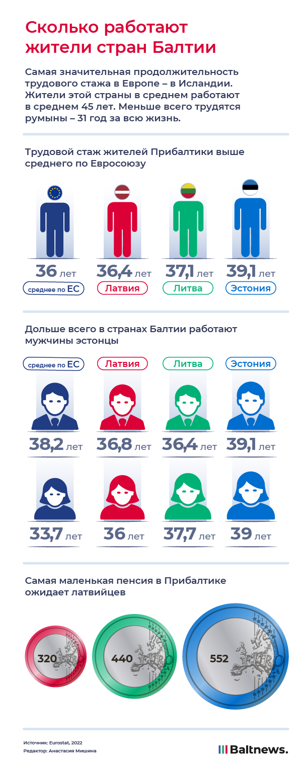 Сколько работают жители стран Балтии